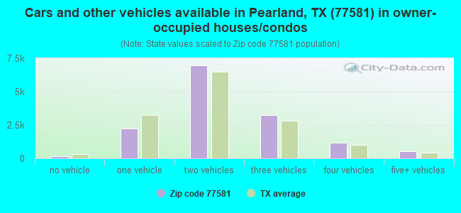 Cars and other vehicles available in Pearland, TX (77581) in owner-occupied houses/condos