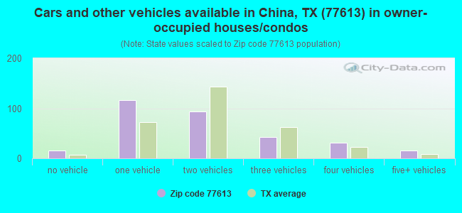 Cars and other vehicles available in China, TX (77613) in owner-occupied houses/condos