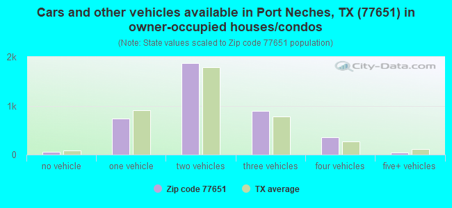 Cars and other vehicles available in Port Neches, TX (77651) in owner-occupied houses/condos