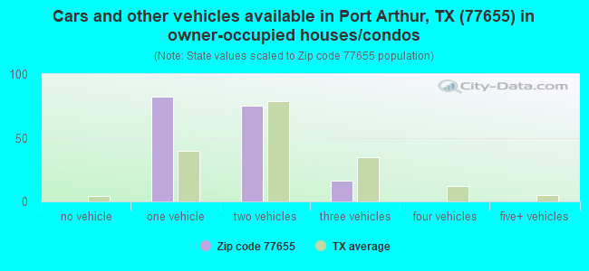 Cars and other vehicles available in Port Arthur, TX (77655) in owner-occupied houses/condos