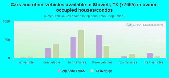 Cars and other vehicles available in Stowell, TX (77665) in owner-occupied houses/condos