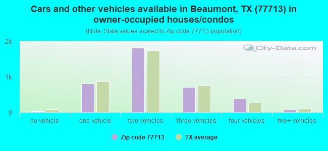 Cars and other vehicles available in Beaumont, TX (77713) in owner-occupied houses/condos