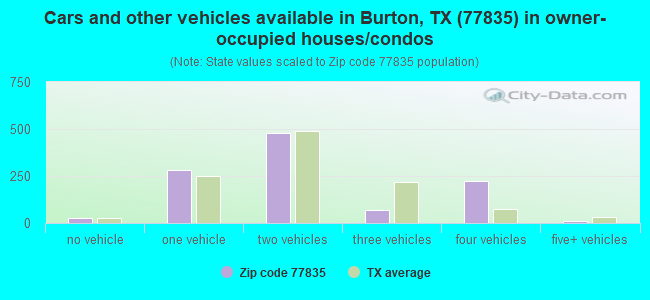 Cars and other vehicles available in Burton, TX (77835) in owner-occupied houses/condos