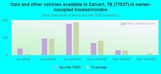 Cars and other vehicles available in Calvert, TX (77837) in owner-occupied houses/condos