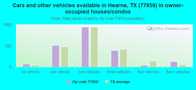 Cars and other vehicles available in Hearne, TX (77859) in owner-occupied houses/condos