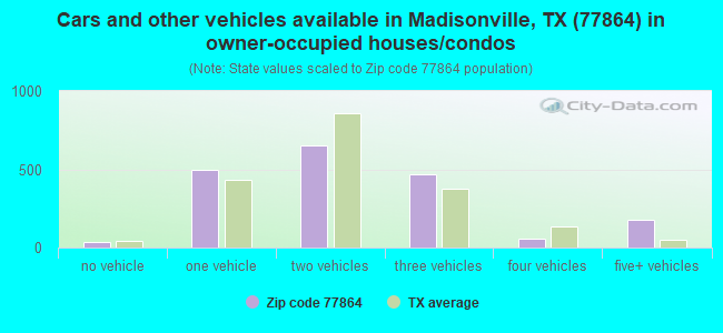Cars and other vehicles available in Madisonville, TX (77864) in owner-occupied houses/condos