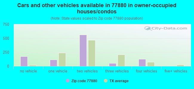 Cars and other vehicles available in 77880 in owner-occupied houses/condos