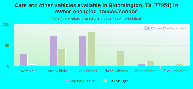 Cars and other vehicles available in Bloomington, TX (77951) in owner-occupied houses/condos