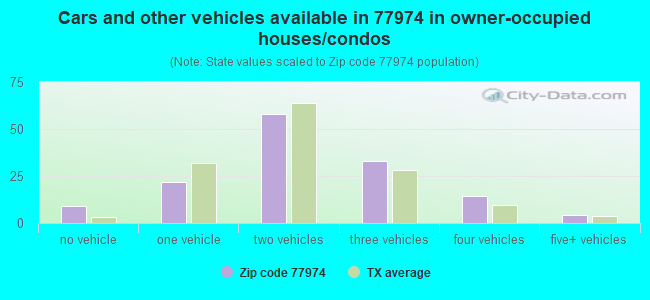 Cars and other vehicles available in 77974 in owner-occupied houses/condos