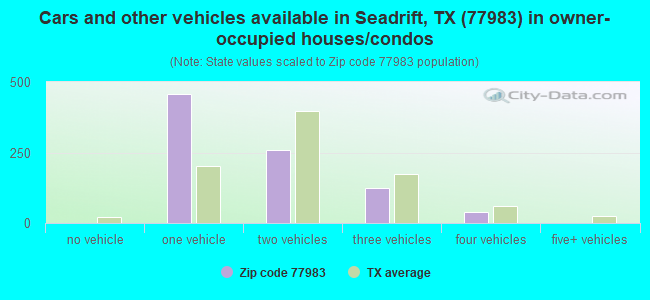 Cars and other vehicles available in Seadrift, TX (77983) in owner-occupied houses/condos