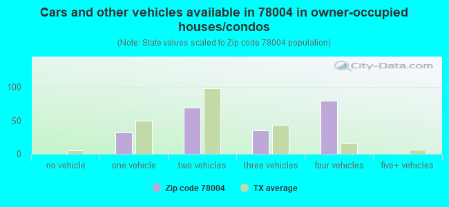 Cars and other vehicles available in 78004 in owner-occupied houses/condos