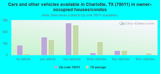Cars and other vehicles available in Charlotte, TX (78011) in owner-occupied houses/condos