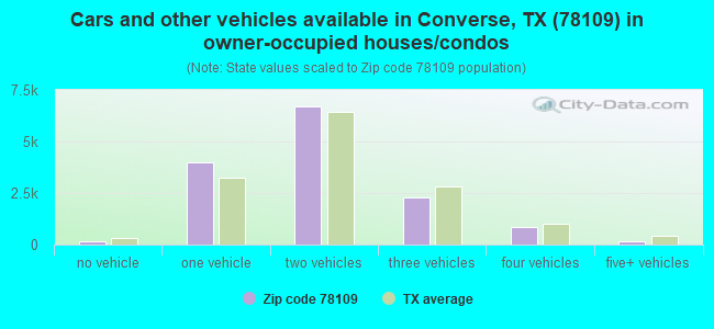 Cars and other vehicles available in Converse, TX (78109) in owner-occupied houses/condos
