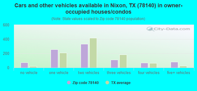 Cars and other vehicles available in Nixon, TX (78140) in owner-occupied houses/condos