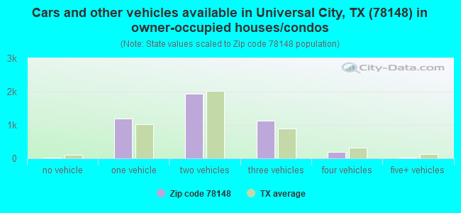 Cars and other vehicles available in Universal City, TX (78148) in owner-occupied houses/condos