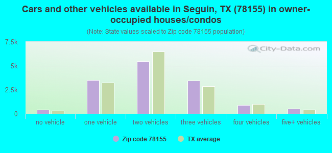 Cars and other vehicles available in Seguin, TX (78155) in owner-occupied houses/condos