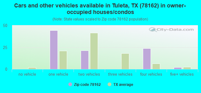 Cars and other vehicles available in Tuleta, TX (78162) in owner-occupied houses/condos