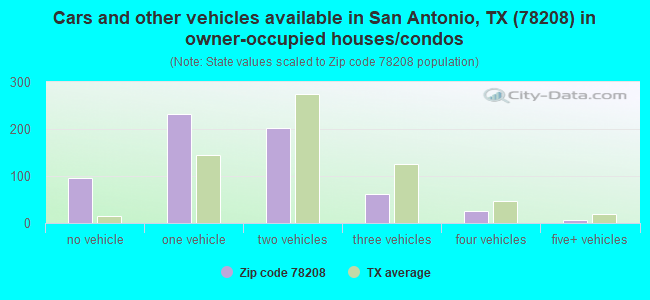 Cars and other vehicles available in San Antonio, TX (78208) in owner-occupied houses/condos