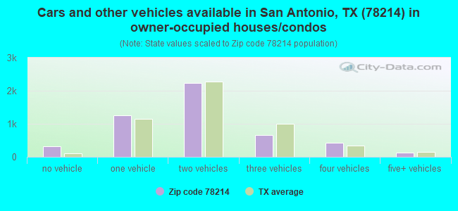 Cars and other vehicles available in San Antonio, TX (78214) in owner-occupied houses/condos