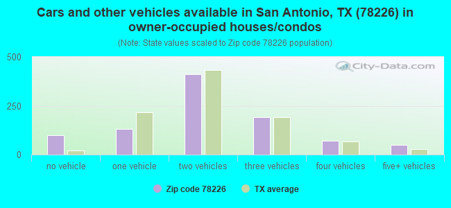 Cars and other vehicles available in San Antonio, TX (78226) in owner-occupied houses/condos