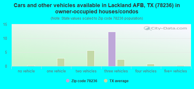 Cars and other vehicles available in Lackland AFB, TX (78236) in owner-occupied houses/condos