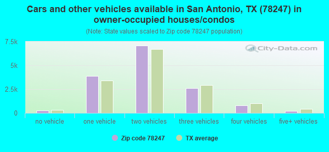 Cars and other vehicles available in San Antonio, TX (78247) in owner-occupied houses/condos