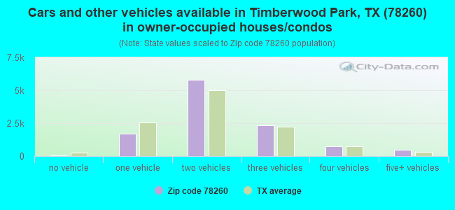 Cars and other vehicles available in Timberwood Park, TX (78260) in owner-occupied houses/condos