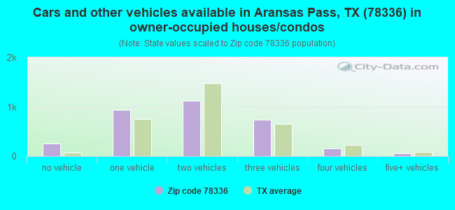 Cars and other vehicles available in Aransas Pass, TX (78336) in owner-occupied houses/condos