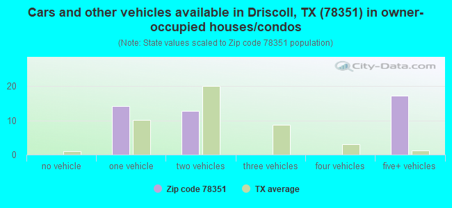 Cars and other vehicles available in Driscoll, TX (78351) in owner-occupied houses/condos