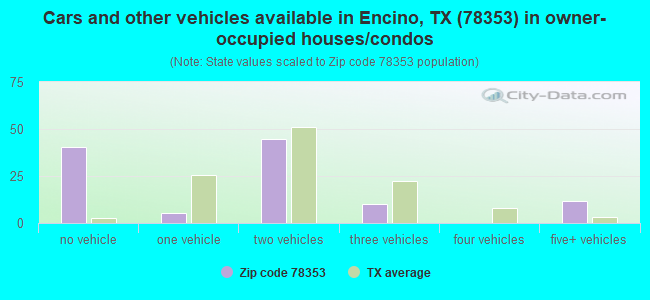 Cars and other vehicles available in Encino, TX (78353) in owner-occupied houses/condos