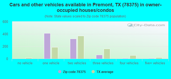 Cars and other vehicles available in Premont, TX (78375) in owner-occupied houses/condos