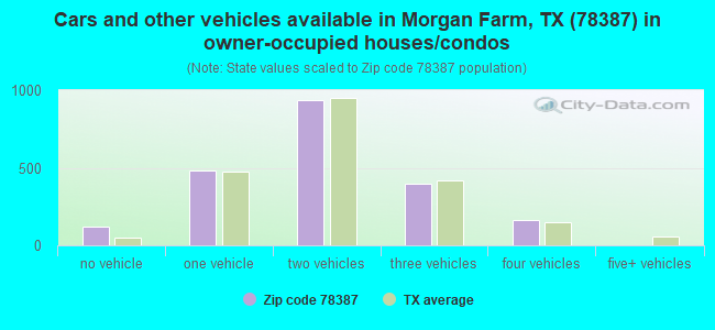 Cars and other vehicles available in Morgan Farm, TX (78387) in owner-occupied houses/condos