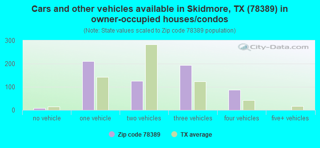 Cars and other vehicles available in Skidmore, TX (78389) in owner-occupied houses/condos