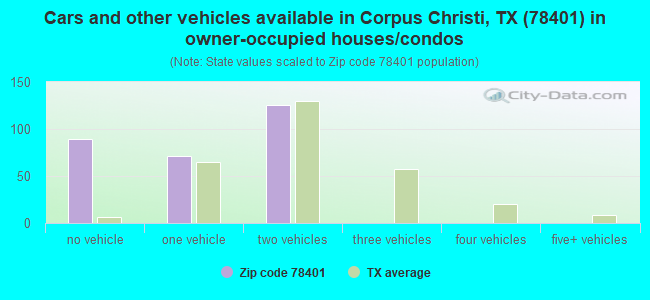 Cars and other vehicles available in Corpus Christi, TX (78401) in owner-occupied houses/condos