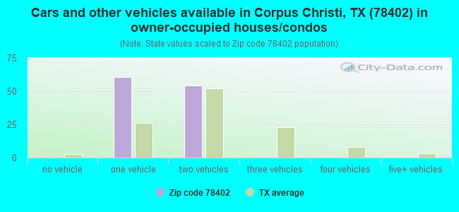 Cars and other vehicles available in Corpus Christi, TX (78402) in owner-occupied houses/condos