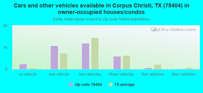 Cars and other vehicles available in Corpus Christi, TX (78404) in owner-occupied houses/condos