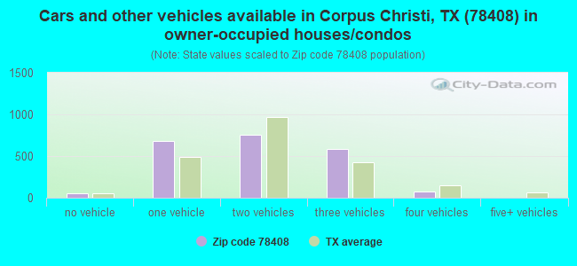 Cars and other vehicles available in Corpus Christi, TX (78408) in owner-occupied houses/condos