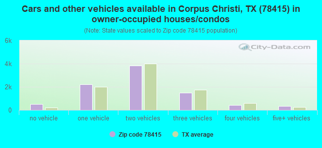 Cars and other vehicles available in Corpus Christi, TX (78415) in owner-occupied houses/condos