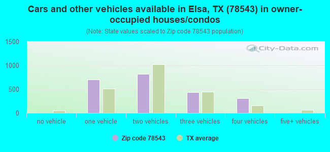 Cars and other vehicles available in Elsa, TX (78543) in owner-occupied houses/condos