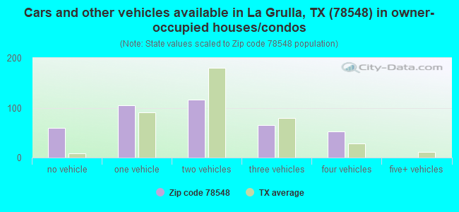 Cars and other vehicles available in La Grulla, TX (78548) in owner-occupied houses/condos