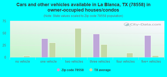 Cars and other vehicles available in La Blanca, TX (78558) in owner-occupied houses/condos