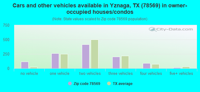 Cars and other vehicles available in Yznaga, TX (78569) in owner-occupied houses/condos