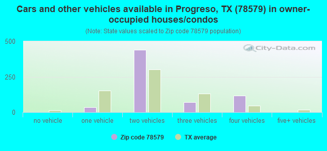 Cars and other vehicles available in Progreso, TX (78579) in owner-occupied houses/condos