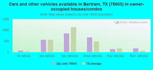 Cars and other vehicles available in Bertram, TX (78605) in owner-occupied houses/condos
