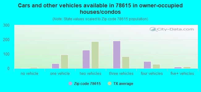 Cars and other vehicles available in 78615 in owner-occupied houses/condos