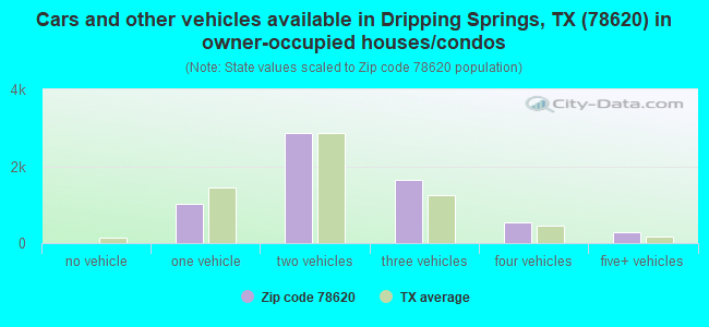 Cars and other vehicles available in Dripping Springs, TX (78620) in owner-occupied houses/condos