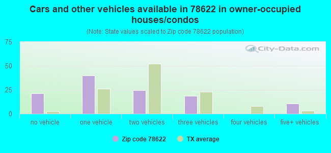 Cars and other vehicles available in 78622 in owner-occupied houses/condos