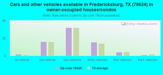 Cars and other vehicles available in Fredericksburg, TX (78624) in owner-occupied houses/condos