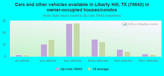 Cars and other vehicles available in Liberty Hill, TX (78642) in owner-occupied houses/condos