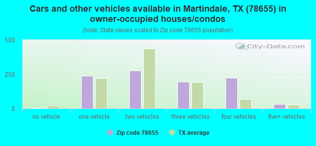 Cars and other vehicles available in Martindale, TX (78655) in owner-occupied houses/condos